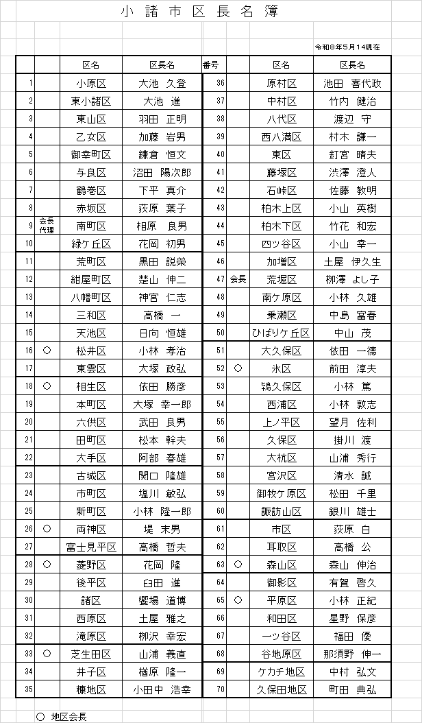 5月14日現在区長名簿