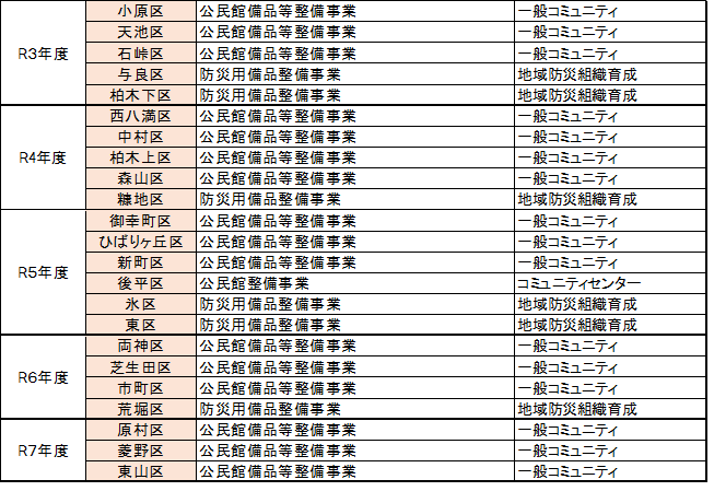 コミュニティ助成実績