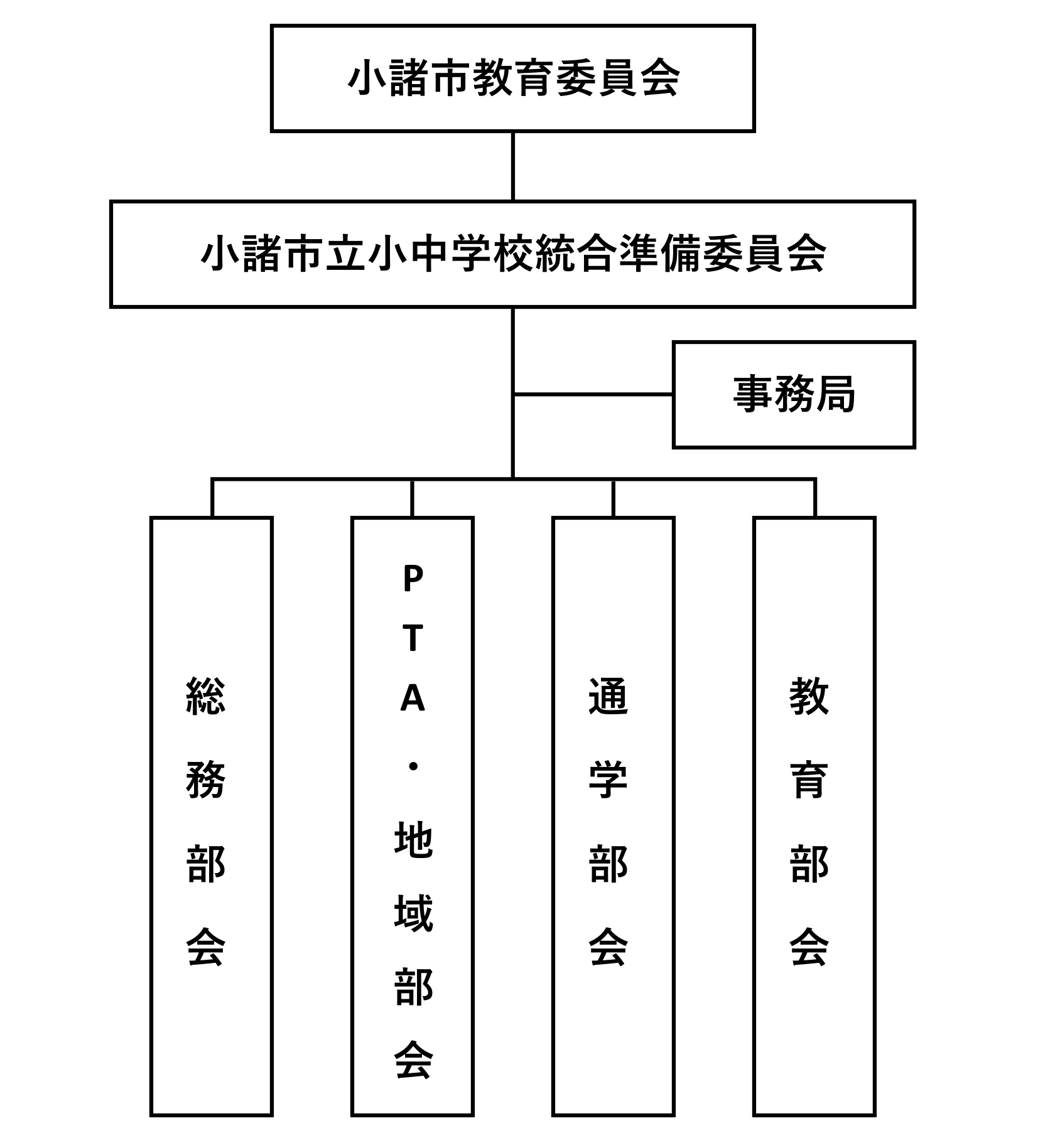 統合準備委員会 組織図