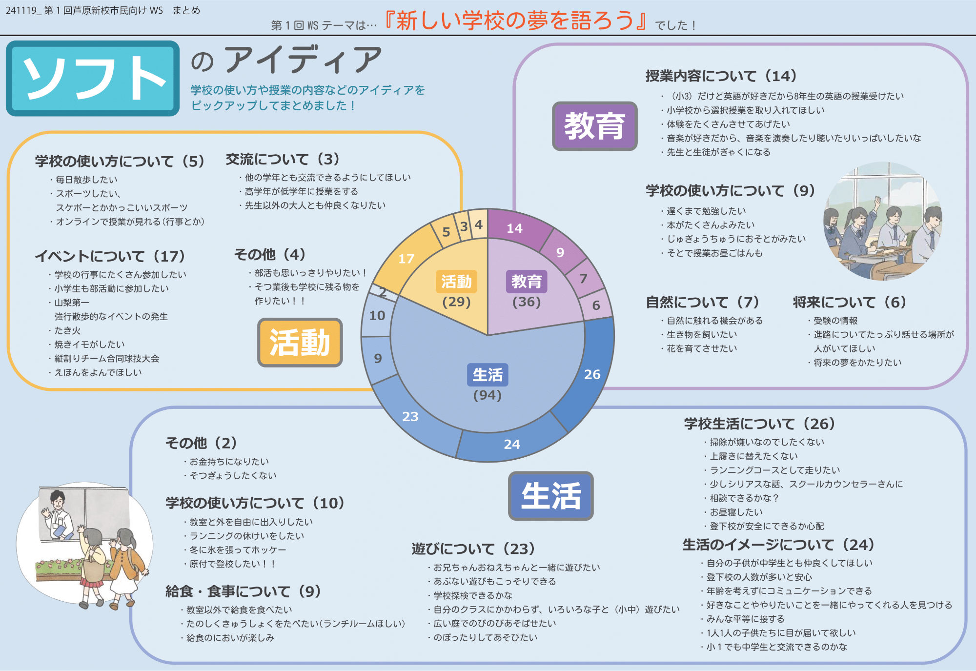 第1回 芦原新校市民ワークショップ まとめ1