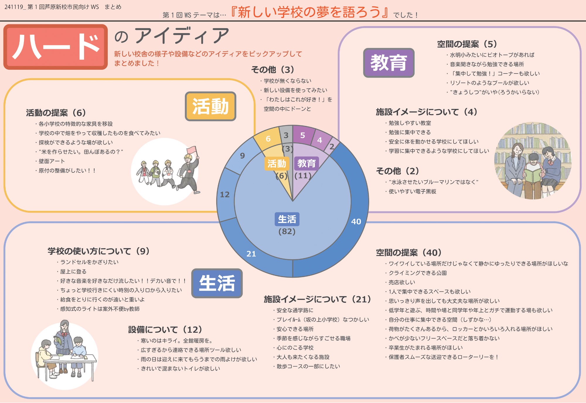 第1回 芦原新校市民ワークショップ まとめ2