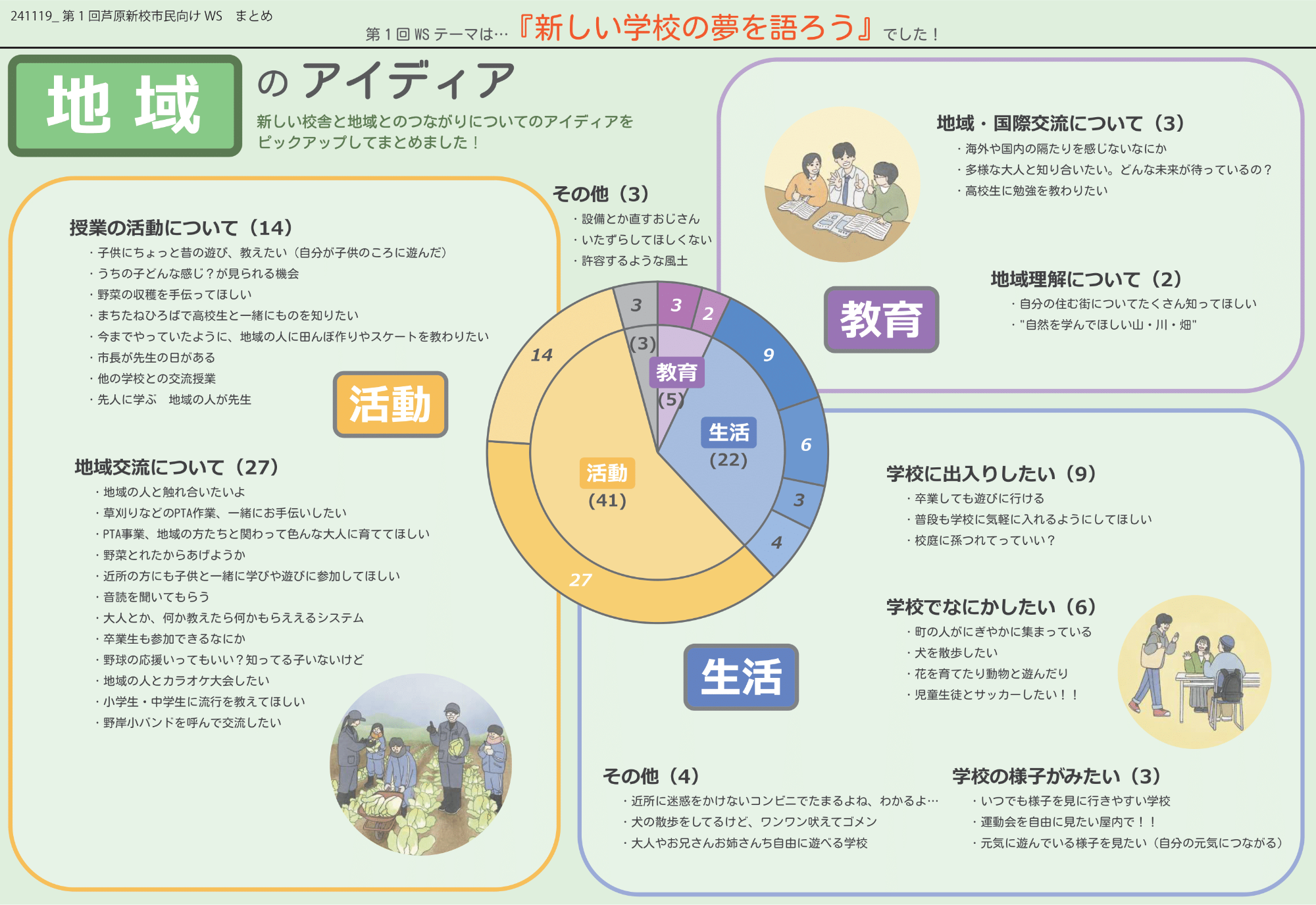 第1回 芦原新校市民ワークショップ まとめ3