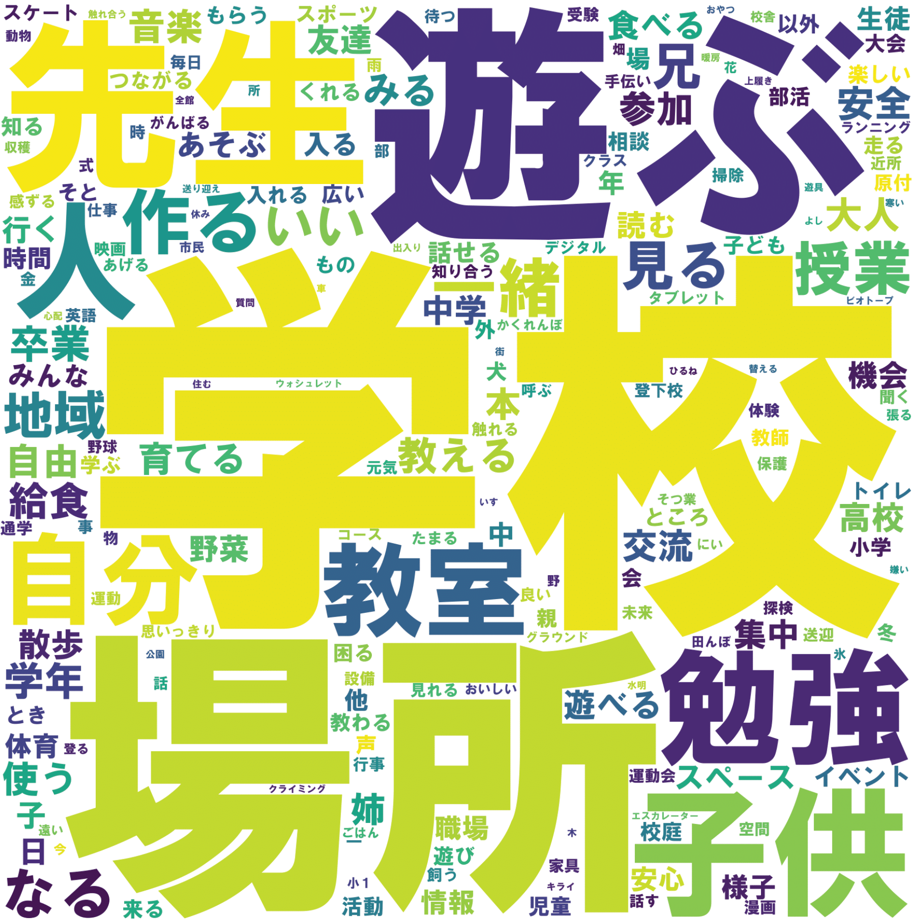 第1回 芦原新校市民ワークショップ テキストマイニング