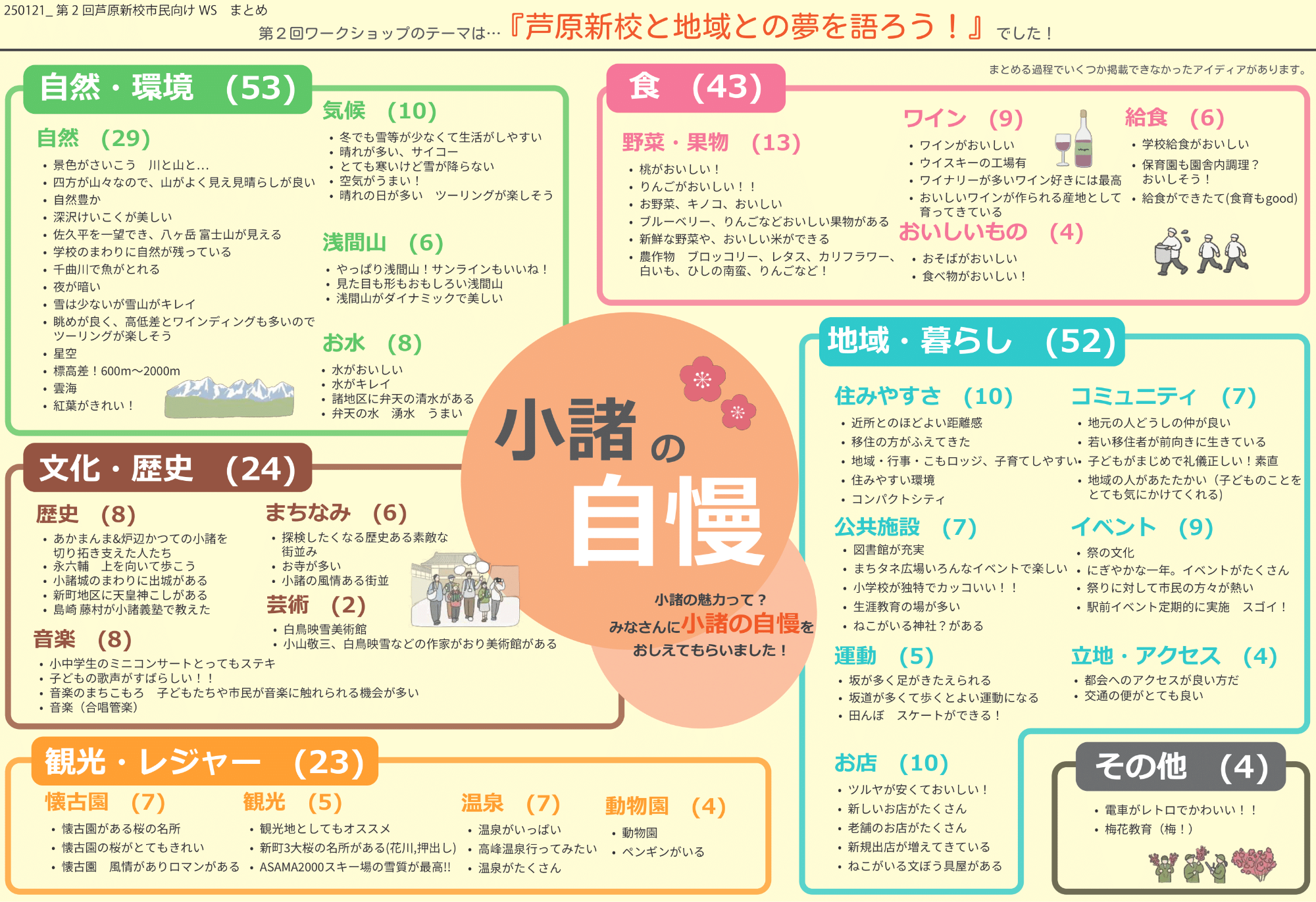 第2回 芦原新校市民ワークショップ まとめ1