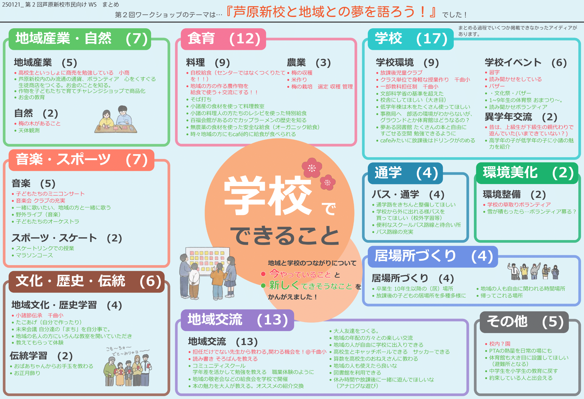 第2回 芦原新校市民ワークショップ まとめ2