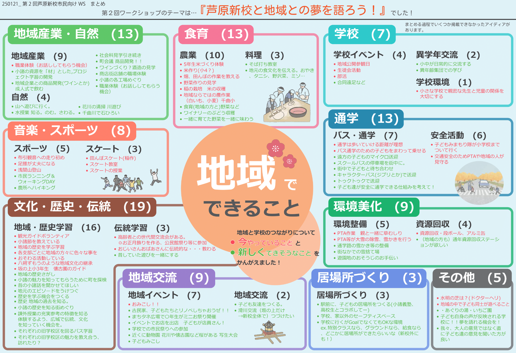 第2回 芦原新校市民ワークショップ まとめ3
