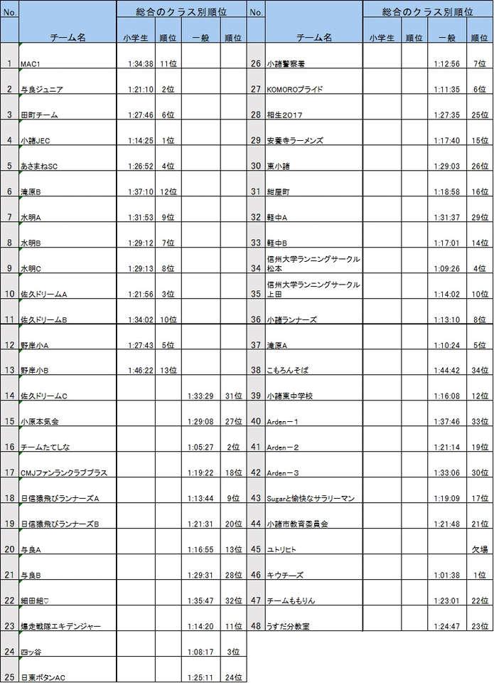 (表組)第34回小諸市駅伝大会 大会結果