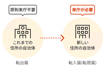 転出届オンライン