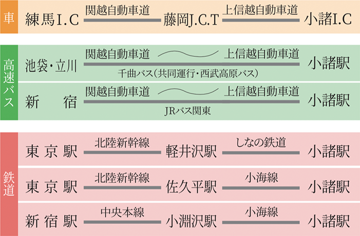 東京からの経路