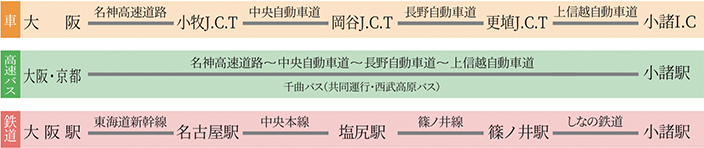 大阪・名古屋からの経路