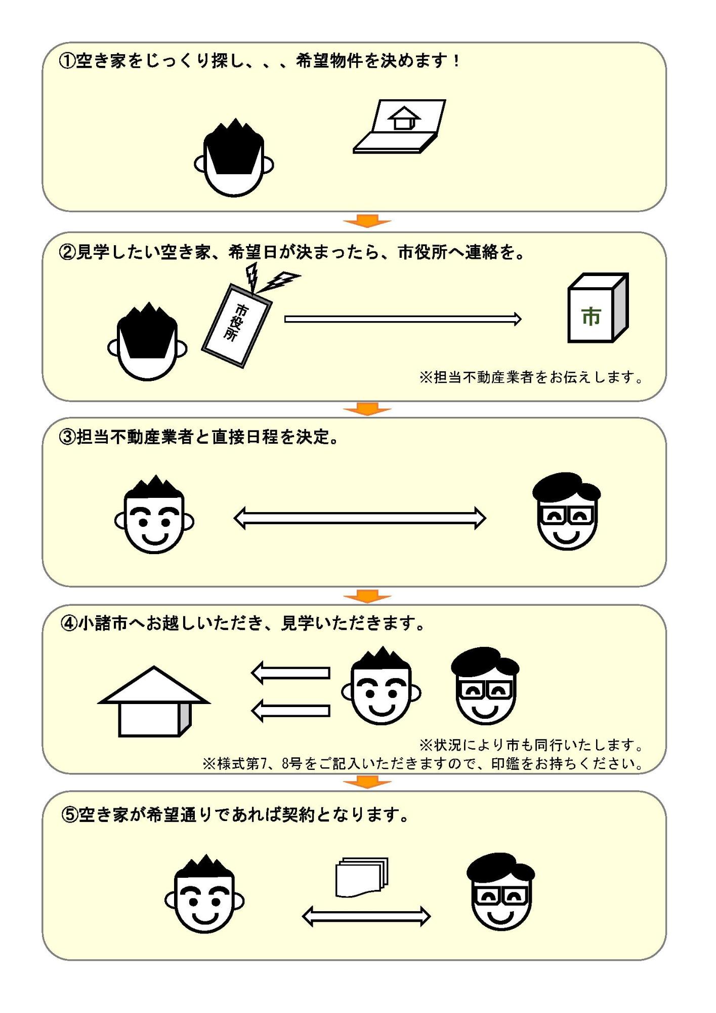 空き家等情報利用登録の手続きの流れ