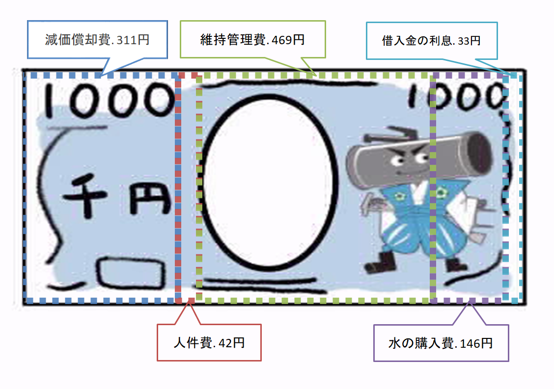 千円あたりの使い道