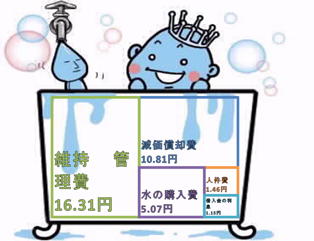 お風呂一杯分200リットルあたり