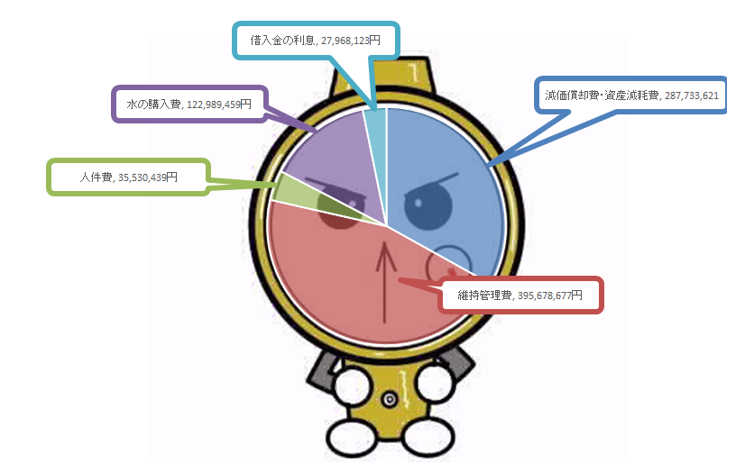 料金収入の使い道