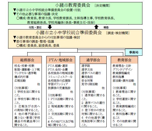 統合準備委員会 組織図