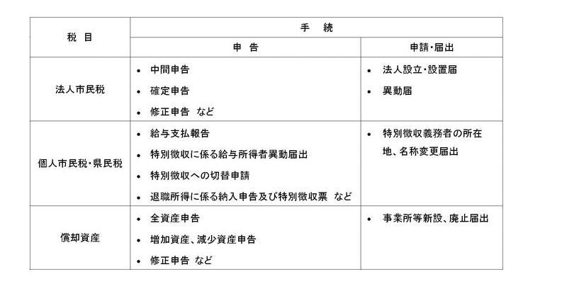 利用できる申告と届出一覧